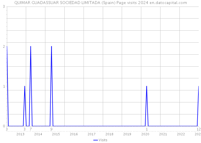 QUIMAR GUADASSUAR SOCIEDAD LIMITADA (Spain) Page visits 2024 