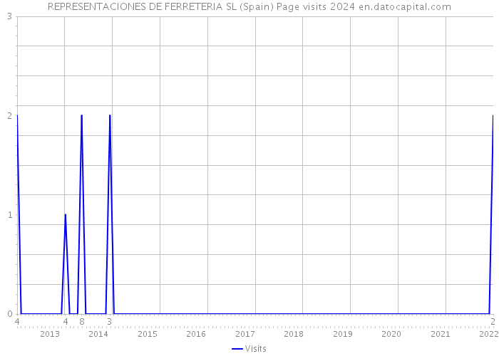 REPRESENTACIONES DE FERRETERIA SL (Spain) Page visits 2024 