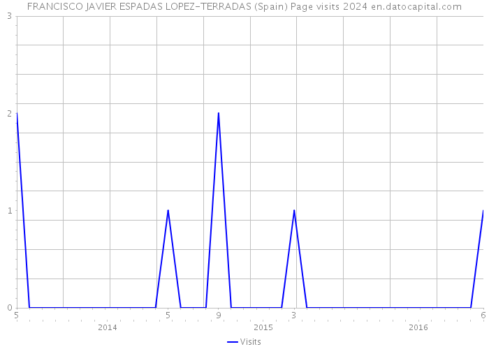 FRANCISCO JAVIER ESPADAS LOPEZ-TERRADAS (Spain) Page visits 2024 