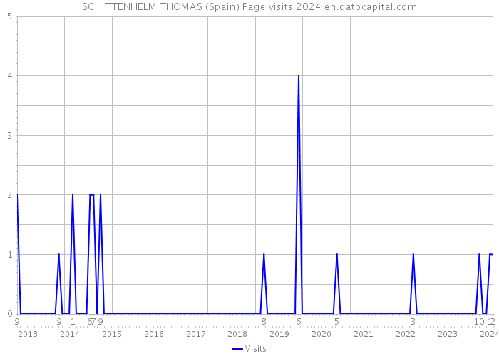 SCHITTENHELM THOMAS (Spain) Page visits 2024 