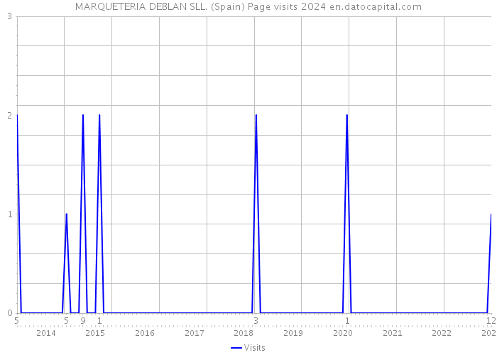MARQUETERIA DEBLAN SLL. (Spain) Page visits 2024 