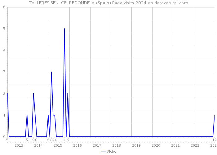 TALLERES BENI CB-REDONDELA (Spain) Page visits 2024 