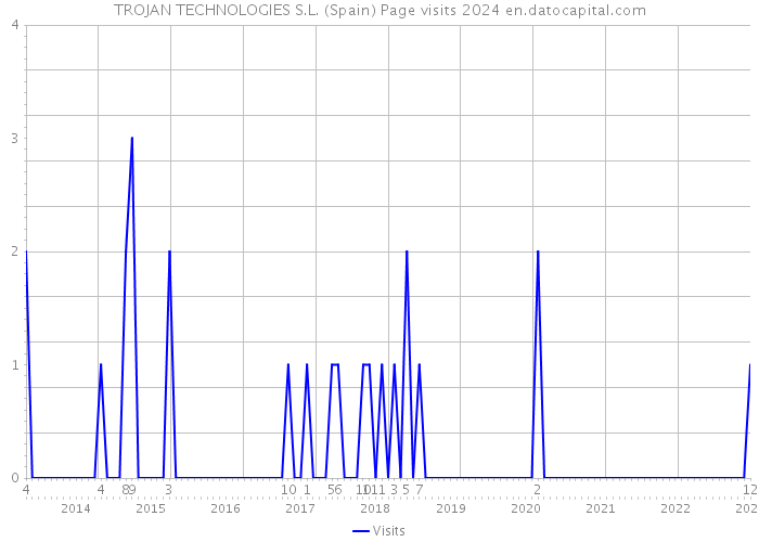 TROJAN TECHNOLOGIES S.L. (Spain) Page visits 2024 