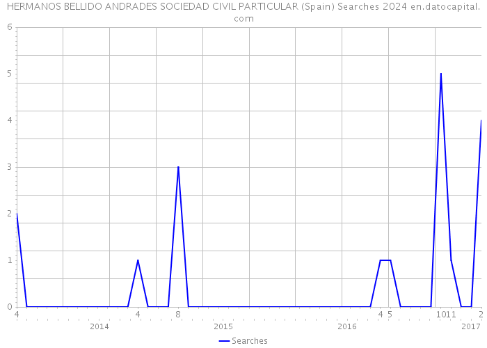 HERMANOS BELLIDO ANDRADES SOCIEDAD CIVIL PARTICULAR (Spain) Searches 2024 