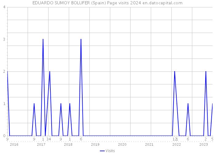 EDUARDO SUMOY BOLUFER (Spain) Page visits 2024 
