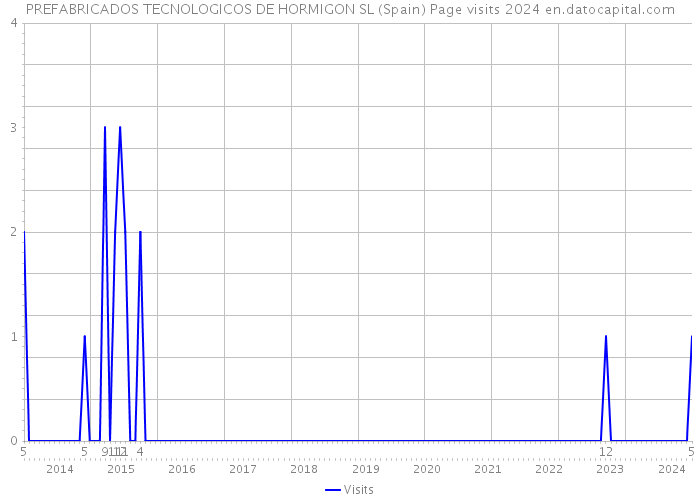 PREFABRICADOS TECNOLOGICOS DE HORMIGON SL (Spain) Page visits 2024 