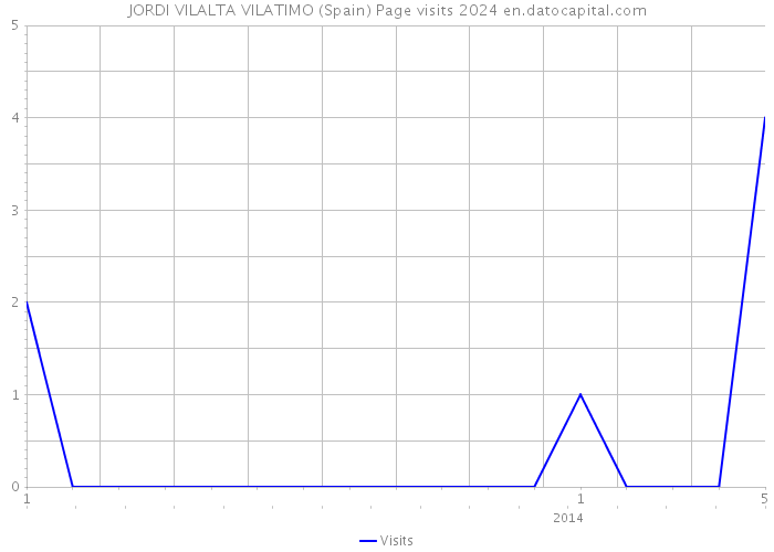 JORDI VILALTA VILATIMO (Spain) Page visits 2024 