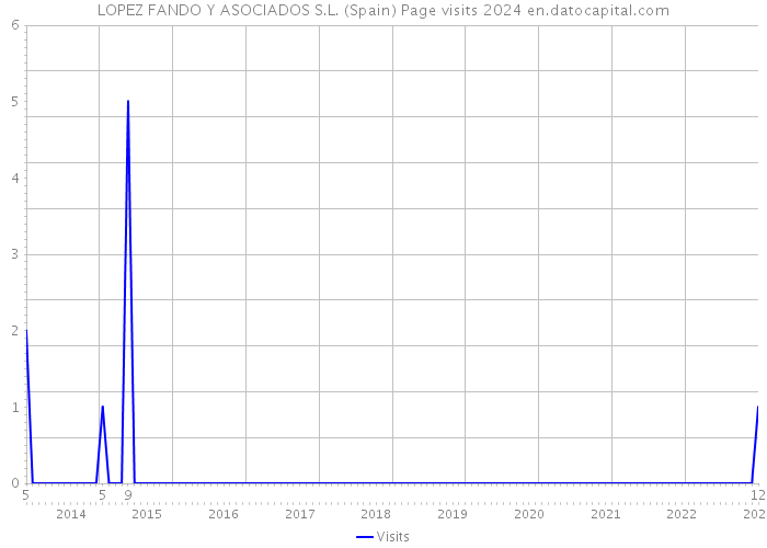 LOPEZ FANDO Y ASOCIADOS S.L. (Spain) Page visits 2024 