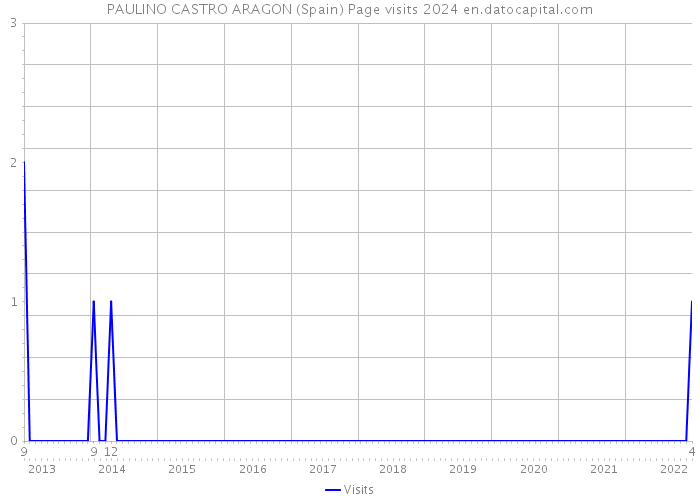 PAULINO CASTRO ARAGON (Spain) Page visits 2024 