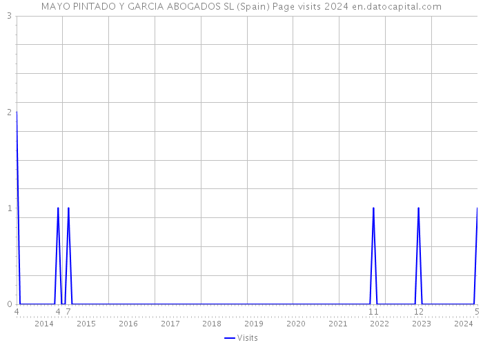 MAYO PINTADO Y GARCIA ABOGADOS SL (Spain) Page visits 2024 