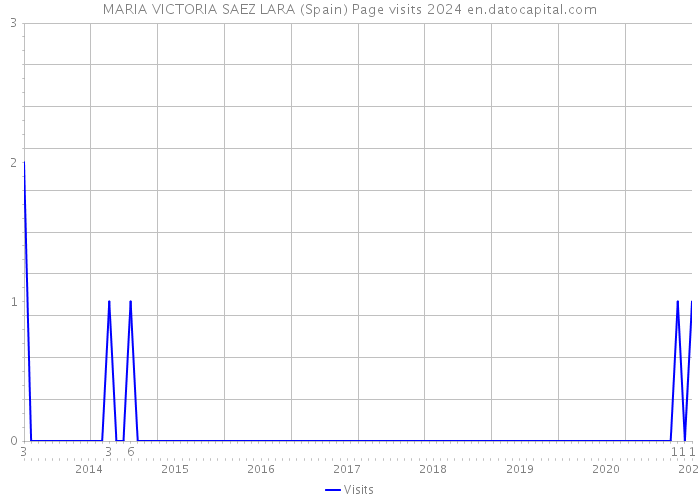 MARIA VICTORIA SAEZ LARA (Spain) Page visits 2024 