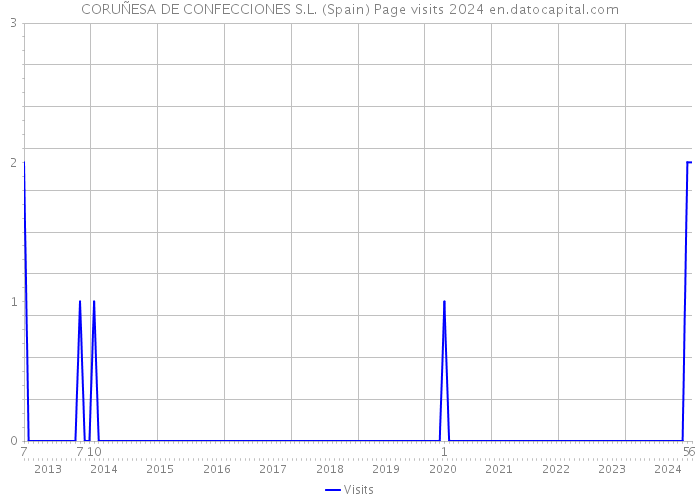 CORUÑESA DE CONFECCIONES S.L. (Spain) Page visits 2024 