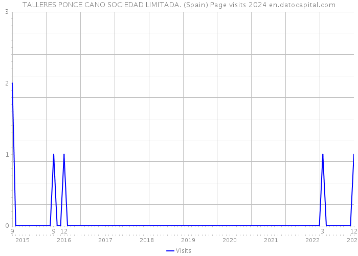 TALLERES PONCE CANO SOCIEDAD LIMITADA. (Spain) Page visits 2024 