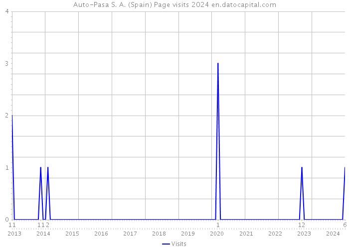 Auto-Pasa S. A. (Spain) Page visits 2024 