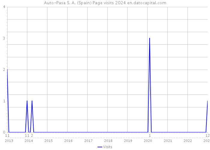 Auto-Pasa S. A. (Spain) Page visits 2024 