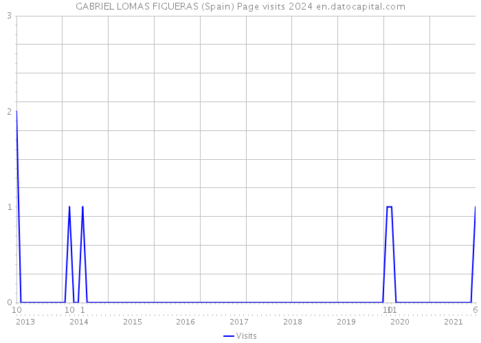 GABRIEL LOMAS FIGUERAS (Spain) Page visits 2024 