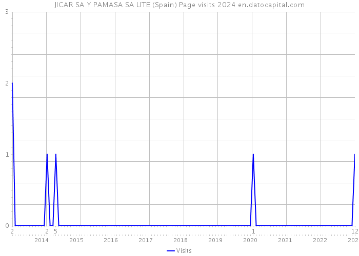 JICAR SA Y PAMASA SA UTE (Spain) Page visits 2024 