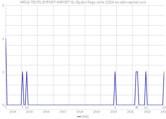 MEGA TEXTIL EXPORT-IMPORT SL (Spain) Page visits 2024 