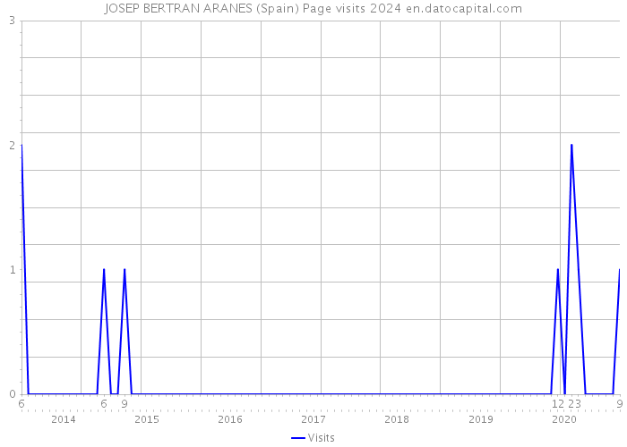 JOSEP BERTRAN ARANES (Spain) Page visits 2024 