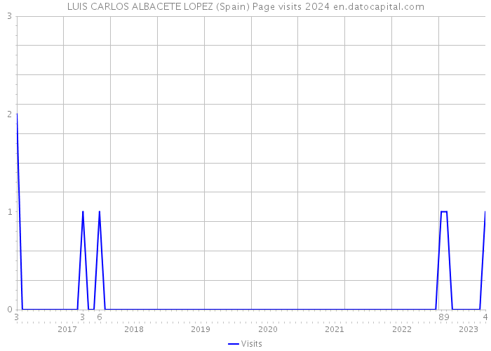 LUIS CARLOS ALBACETE LOPEZ (Spain) Page visits 2024 