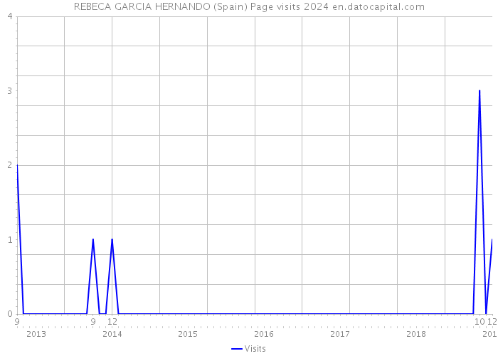 REBECA GARCIA HERNANDO (Spain) Page visits 2024 