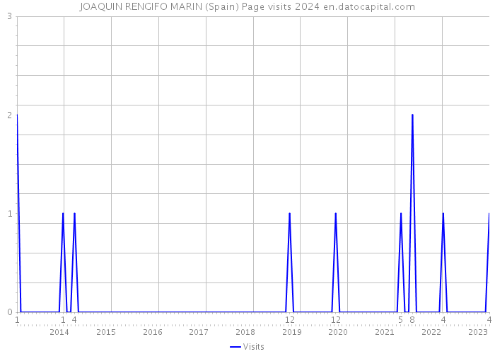 JOAQUIN RENGIFO MARIN (Spain) Page visits 2024 