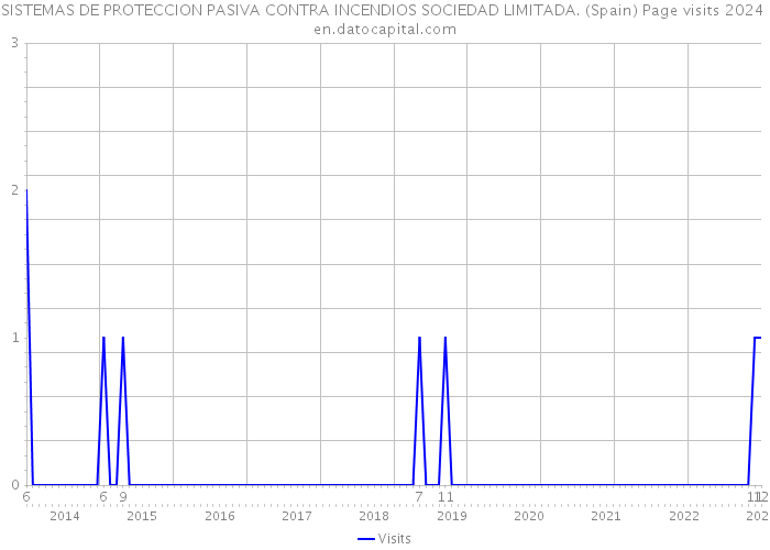 SISTEMAS DE PROTECCION PASIVA CONTRA INCENDIOS SOCIEDAD LIMITADA. (Spain) Page visits 2024 