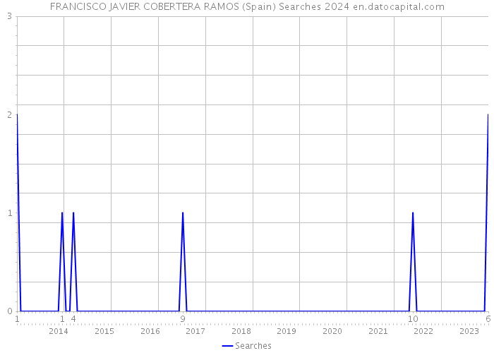 FRANCISCO JAVIER COBERTERA RAMOS (Spain) Searches 2024 