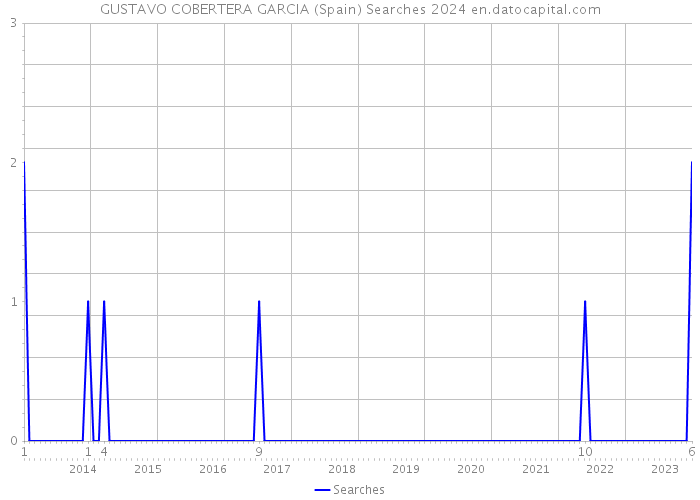 GUSTAVO COBERTERA GARCIA (Spain) Searches 2024 