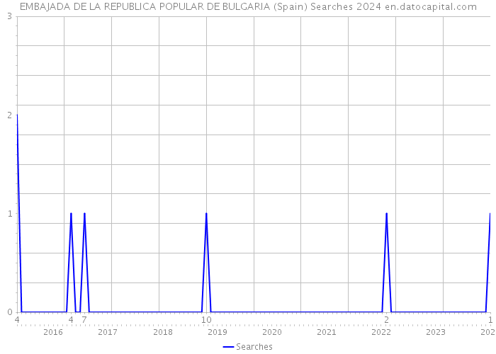 EMBAJADA DE LA REPUBLICA POPULAR DE BULGARIA (Spain) Searches 2024 