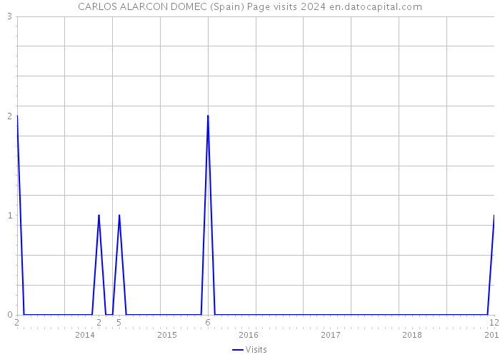 CARLOS ALARCON DOMEC (Spain) Page visits 2024 