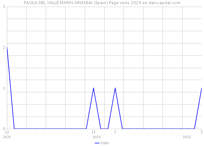 PAOLA DEL VALLE MARIN ARIANNA (Spain) Page visits 2024 