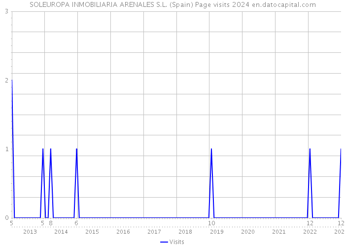 SOLEUROPA INMOBILIARIA ARENALES S.L. (Spain) Page visits 2024 