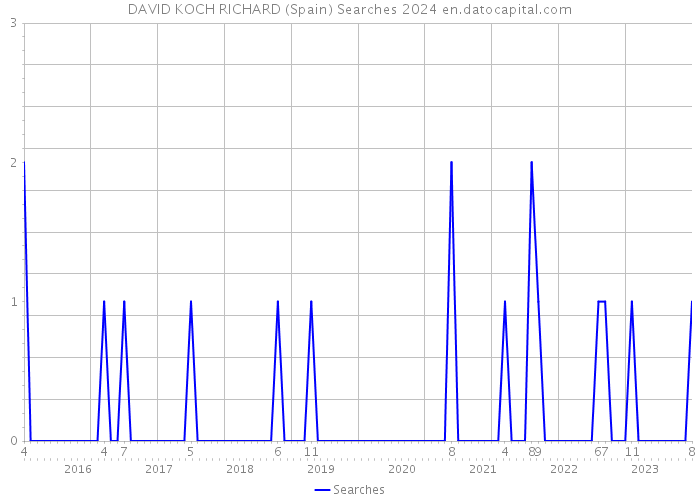 DAVID KOCH RICHARD (Spain) Searches 2024 