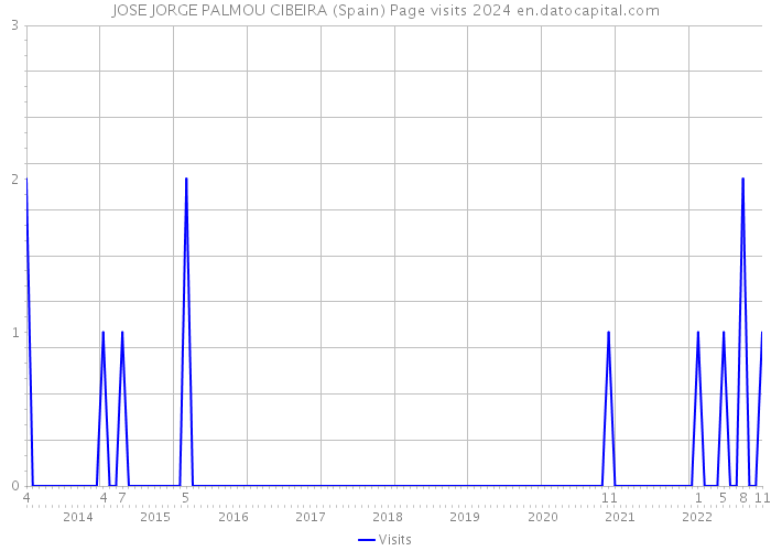 JOSE JORGE PALMOU CIBEIRA (Spain) Page visits 2024 