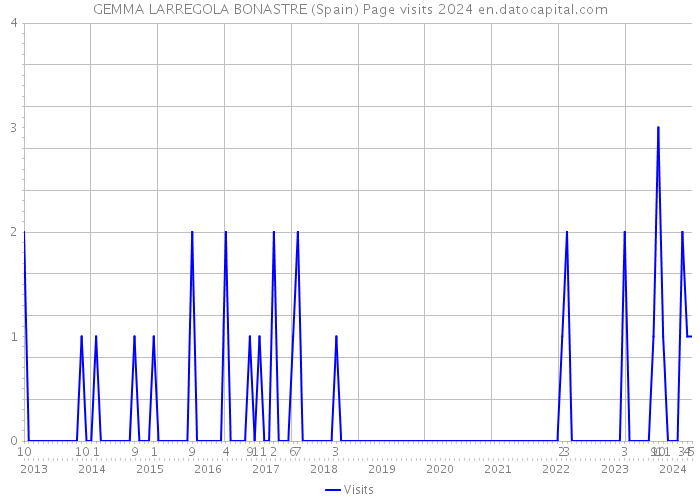 GEMMA LARREGOLA BONASTRE (Spain) Page visits 2024 