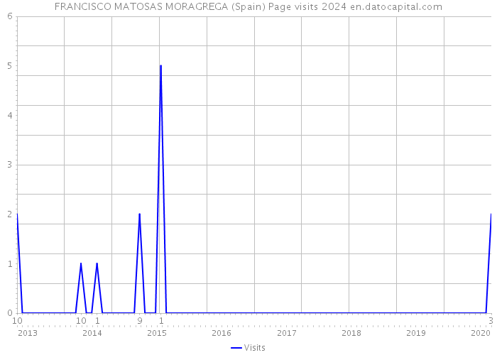 FRANCISCO MATOSAS MORAGREGA (Spain) Page visits 2024 