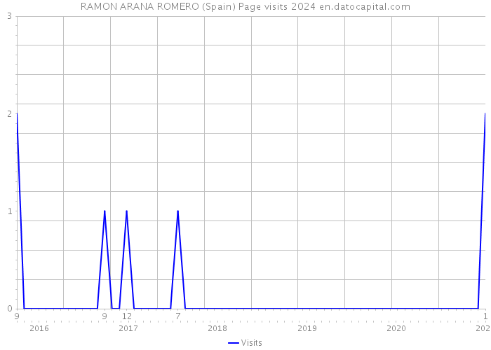 RAMON ARANA ROMERO (Spain) Page visits 2024 