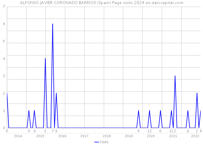 ALFONSO JAVIER CORONADO BARRIOS (Spain) Page visits 2024 