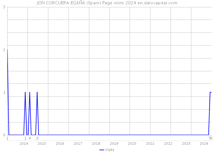 JON CORCUERA EGAÑA (Spain) Page visits 2024 