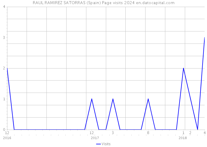 RAUL RAMIREZ SATORRAS (Spain) Page visits 2024 