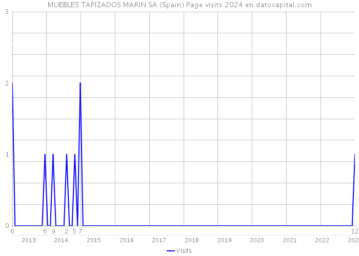 MUEBLES TAPIZADOS MARIN SA (Spain) Page visits 2024 