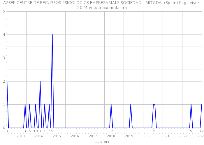 ASSEP CENTRE DE RECURSOS PSICOLOGICS EMPRESARIALS SOCIEDAD LIMITADA. (Spain) Page visits 2024 