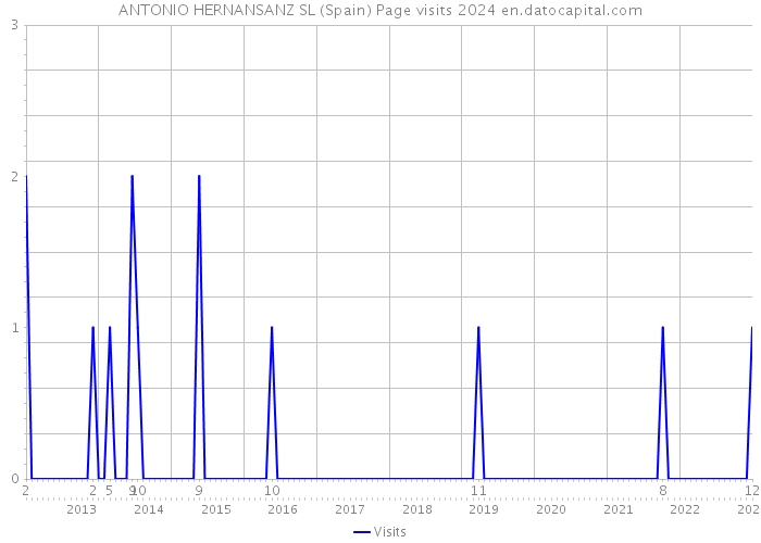 ANTONIO HERNANSANZ SL (Spain) Page visits 2024 