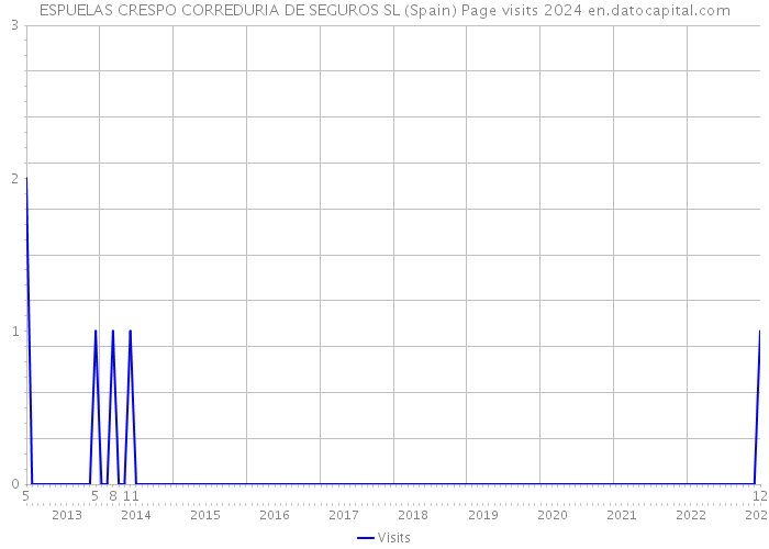 ESPUELAS CRESPO CORREDURIA DE SEGUROS SL (Spain) Page visits 2024 