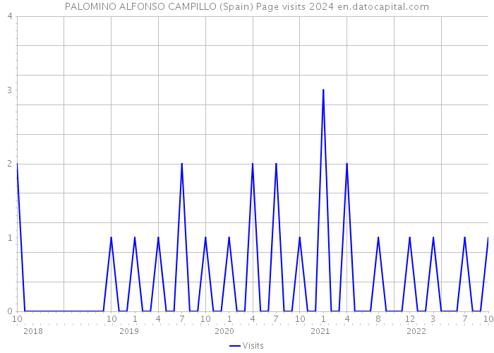 PALOMINO ALFONSO CAMPILLO (Spain) Page visits 2024 