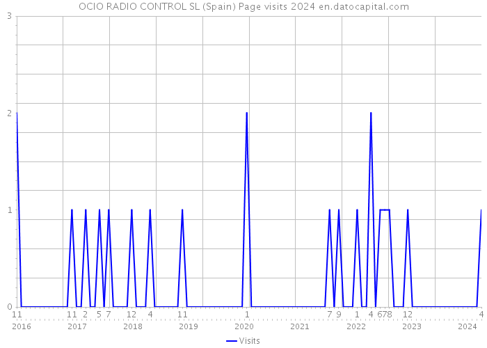 OCIO RADIO CONTROL SL (Spain) Page visits 2024 