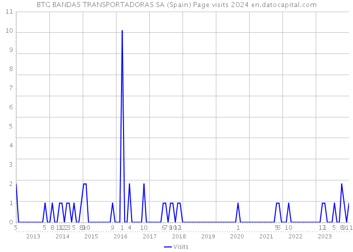 BTG BANDAS TRANSPORTADORAS SA (Spain) Page visits 2024 