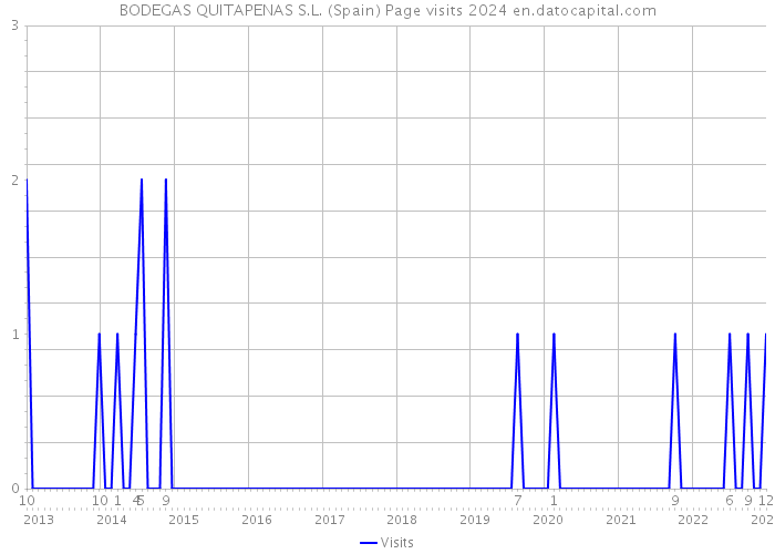 BODEGAS QUITAPENAS S.L. (Spain) Page visits 2024 