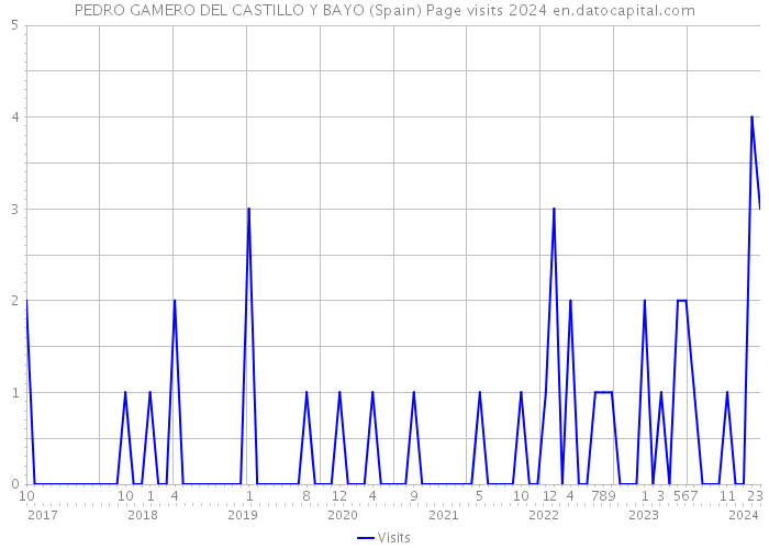 PEDRO GAMERO DEL CASTILLO Y BAYO (Spain) Page visits 2024 